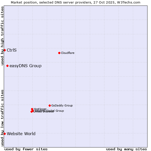 Market position of easyDNS Group vs. CtrlS vs. Website World