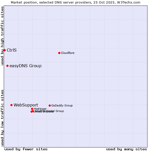Market position of WebSupport vs. easyDNS Group vs. CtrlS