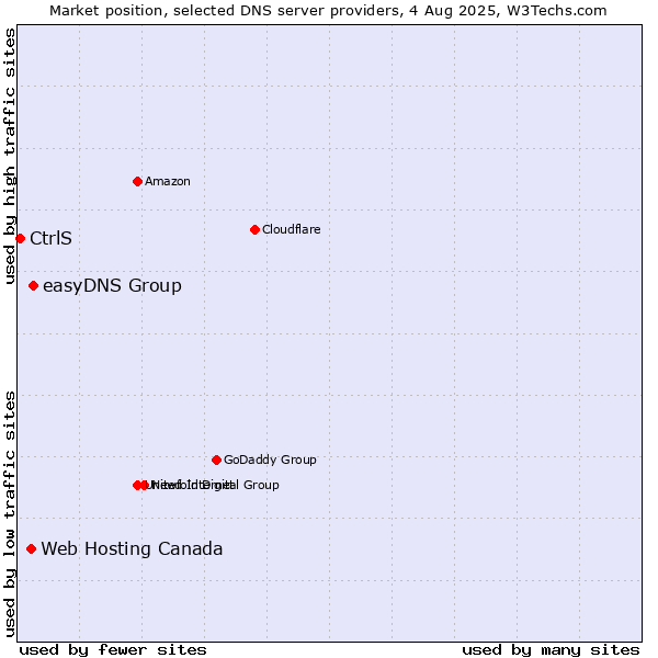 Market position of easyDNS Group vs. Web Hosting Canada vs. CtrlS