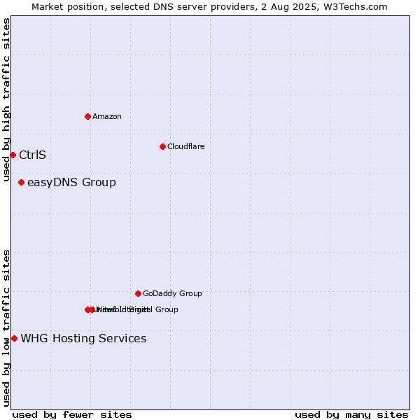 Market position of easyDNS Group vs. CtrlS vs. WHG Hosting Services