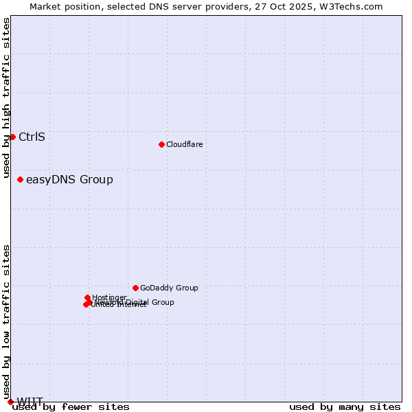 Market position of easyDNS Group vs. CtrlS vs. WIIT