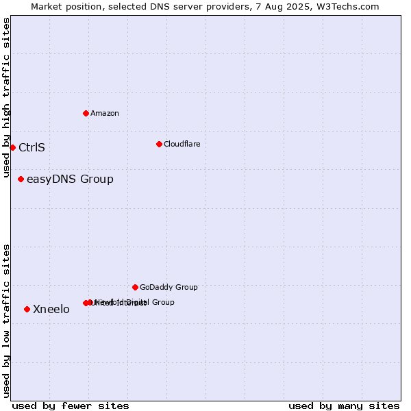 Market position of Xneelo vs. easyDNS Group vs. CtrlS