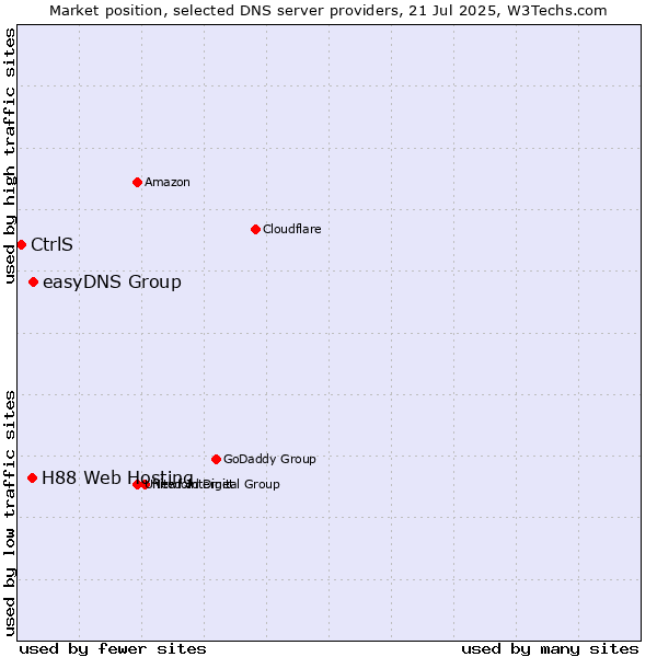 Market position of easyDNS Group vs. H88 Web Hosting vs. CtrlS