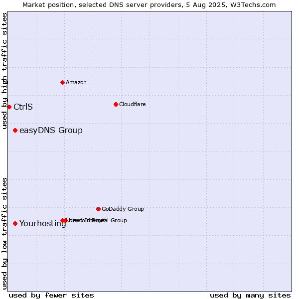 Market position of Yourhosting vs. easyDNS Group vs. CtrlS