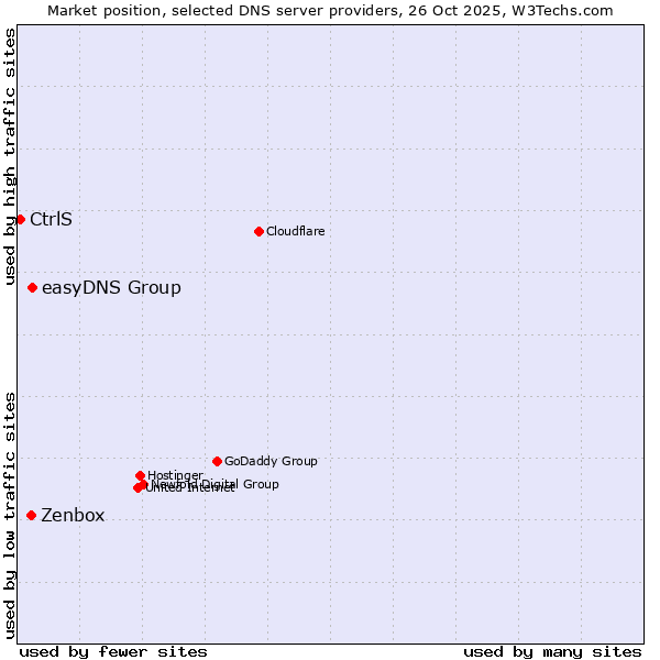 Market position of easyDNS Group vs. Zenbox vs. CtrlS