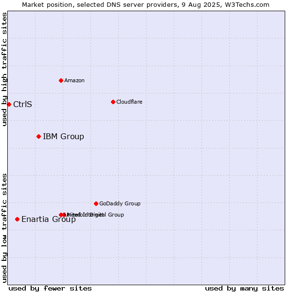 Market position of IBM Group vs. Enartia Group vs. CtrlS