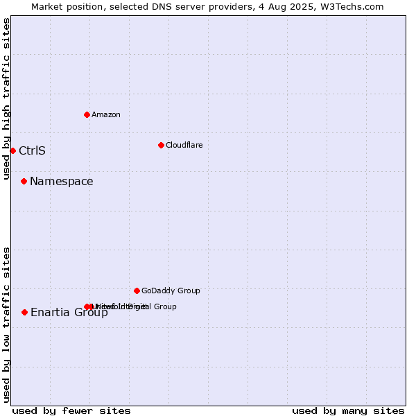 Market position of Enartia Group vs. Namespace vs. CtrlS