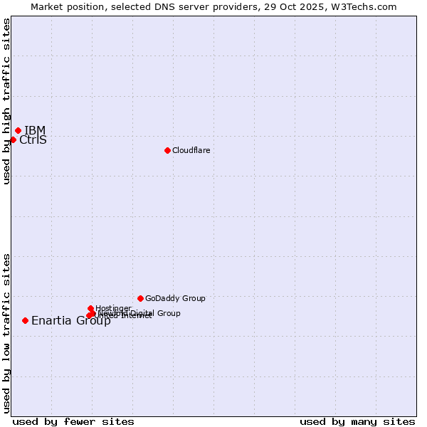 Market position of Enartia Group vs. IBM vs. CtrlS