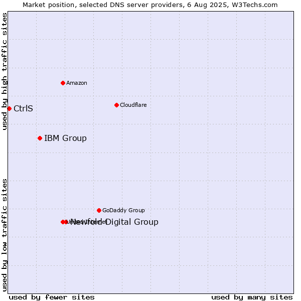 Market position of Newfold Digital Group vs. IBM Group vs. CtrlS