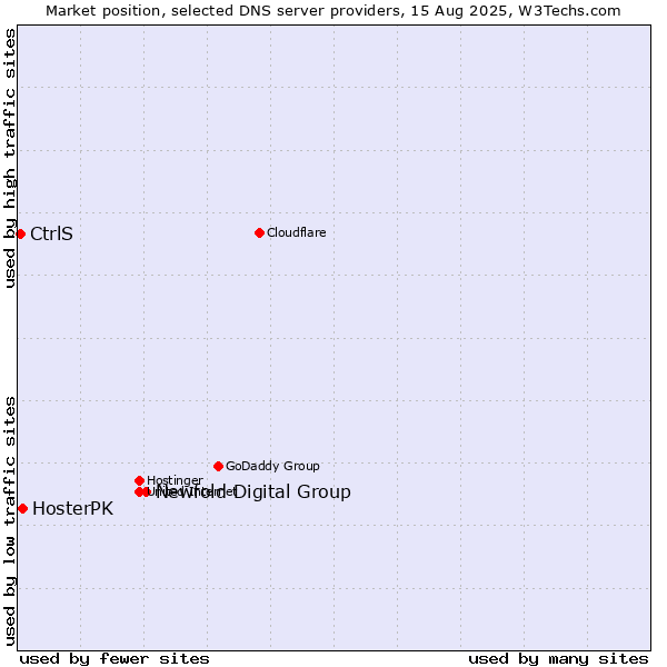 Market position of Newfold Digital Group vs. HosterPK vs. CtrlS
