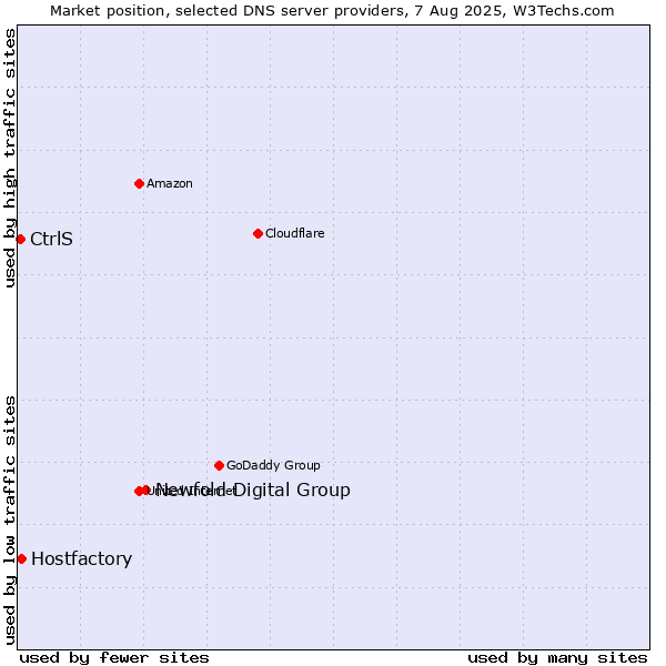 Market position of Newfold Digital Group vs. Hostfactory vs. CtrlS