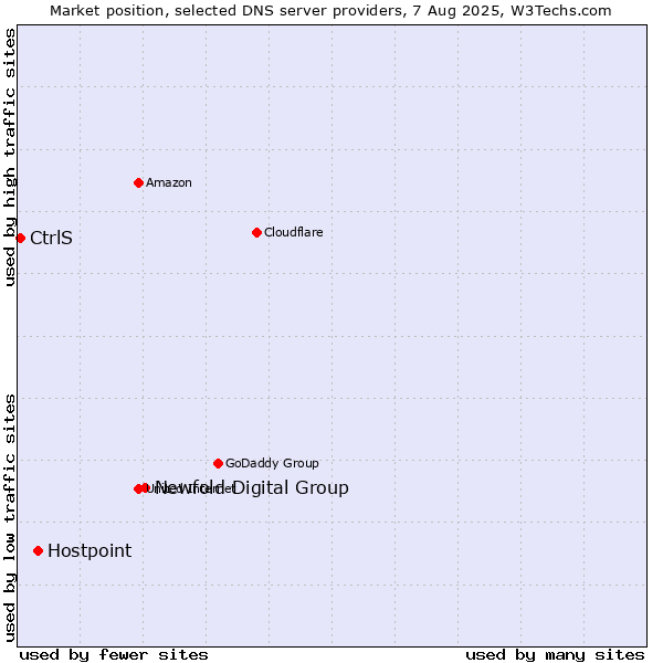 Market position of Newfold Digital Group vs. Hostpoint vs. CtrlS