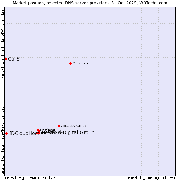 Market position of Newfold Digital Group vs. IDCloudHost vs. CtrlS