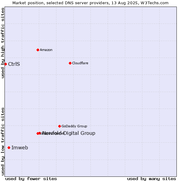 Market position of Newfold Digital Group vs. Imweb vs. CtrlS