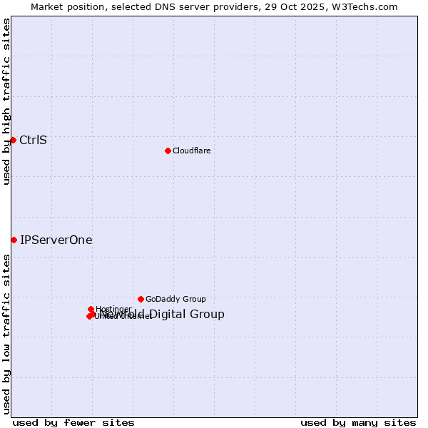 Market position of Newfold Digital Group vs. IPServerOne vs. CtrlS