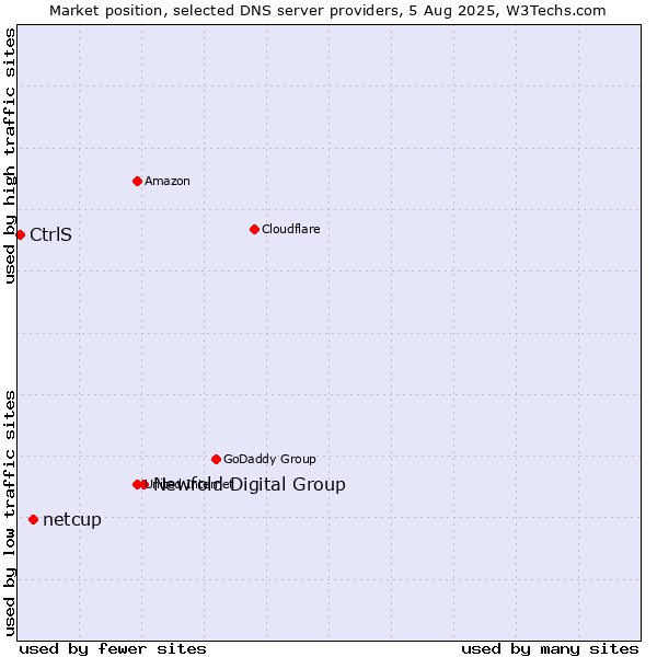 Market position of Newfold Digital Group vs. netcup vs. CtrlS