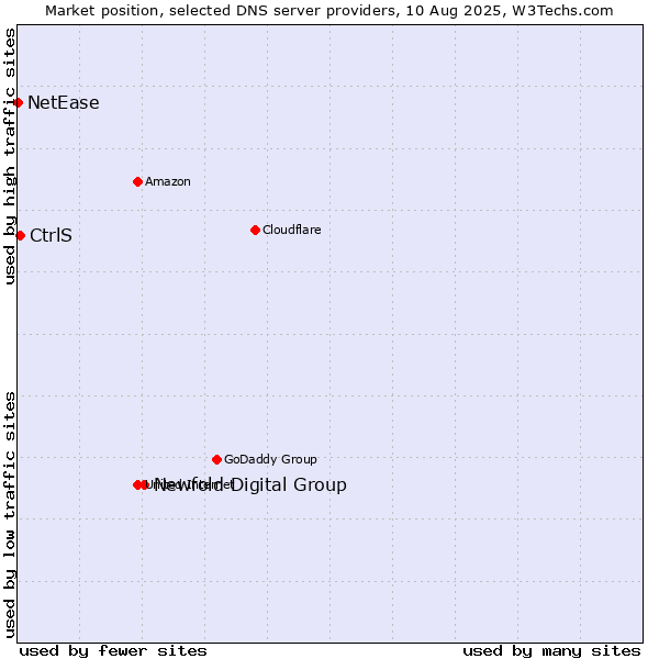 Market position of Newfold Digital Group vs. CtrlS vs. NetEase