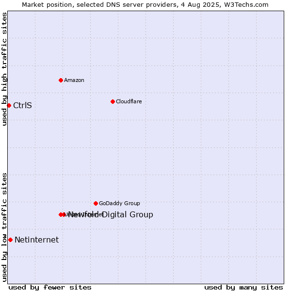 Market position of Newfold Digital Group vs. Netinternet vs. CtrlS