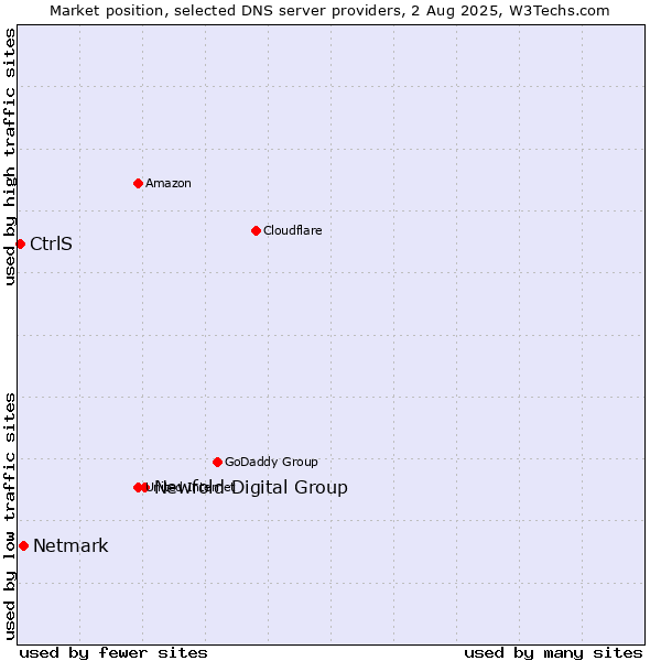 Market position of Newfold Digital Group vs. Netmark vs. CtrlS