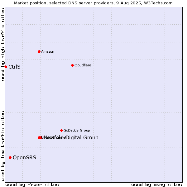 Market position of Newfold Digital Group vs. OpenSRS vs. CtrlS