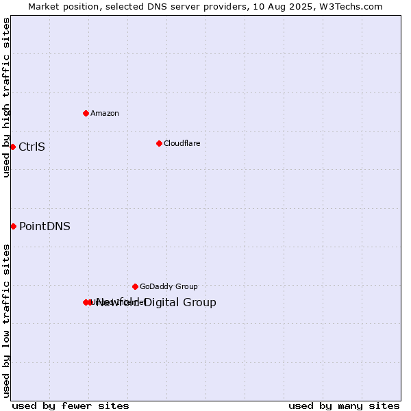 Market position of Newfold Digital Group vs. PointDNS vs. CtrlS
