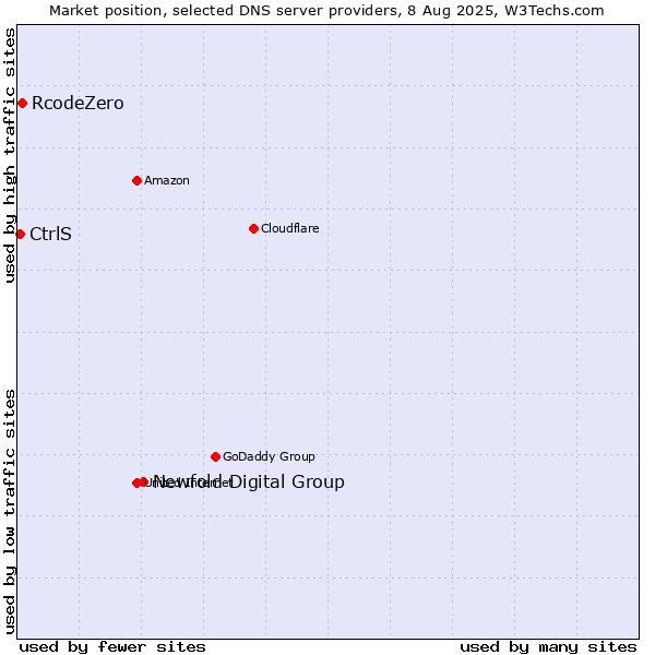 Market position of Newfold Digital Group vs. RcodeZero vs. CtrlS