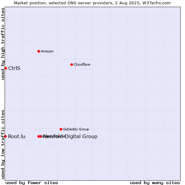 Market position of Newfold Digital Group vs. CtrlS vs. Root.lu