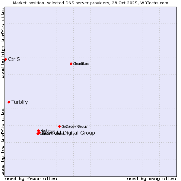 Market position of Newfold Digital Group vs. Turbify vs. CtrlS