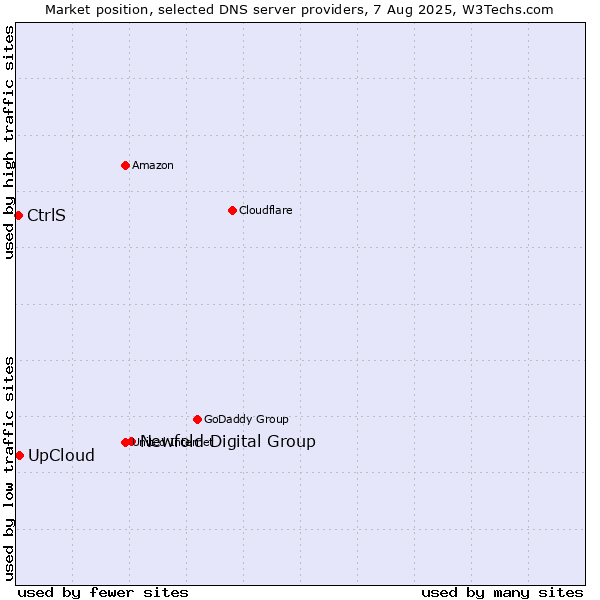 Market position of Newfold Digital Group vs. UpCloud vs. CtrlS