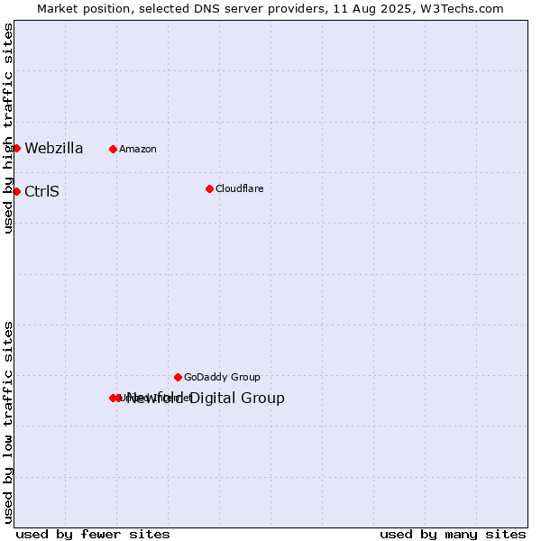 Market position of Newfold Digital Group vs. CtrlS vs. Webzilla