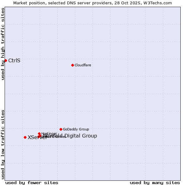 Market position of Newfold Digital Group vs. XServer vs. CtrlS