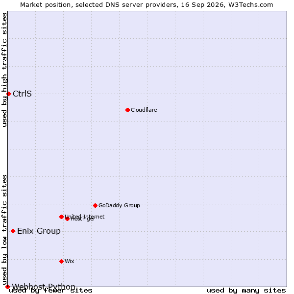 Market position of Enix Group vs. CtrlS vs. Webhost Python