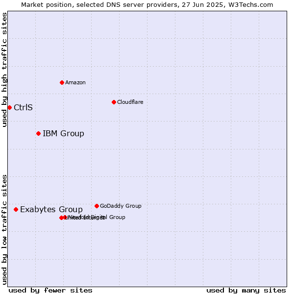 Market position of IBM Group vs. Exabytes Group vs. CtrlS
