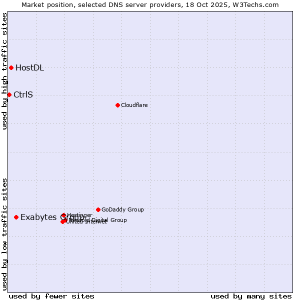Market position of Exabytes Group vs. HostDL vs. CtrlS