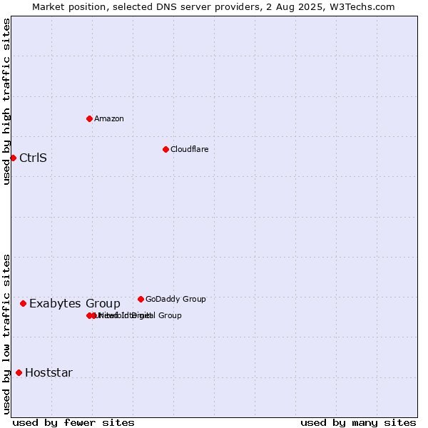Market position of Exabytes Group vs. Hoststar vs. CtrlS
