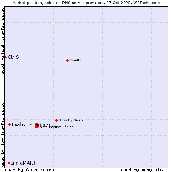 Market position of Exabytes Group vs. IndiaMART vs. CtrlS