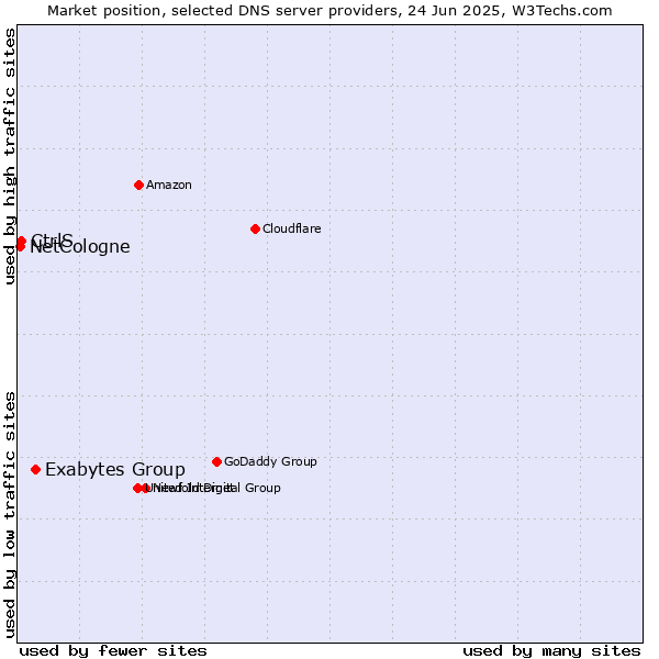 Market position of Exabytes Group vs. CtrlS vs. NetCologne