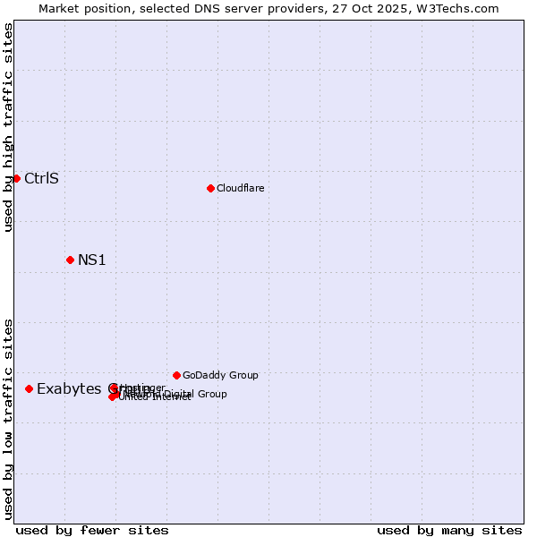 Market position of NS1 vs. Exabytes Group vs. CtrlS