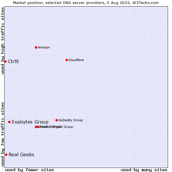 Market position of Exabytes Group vs. Real Geeks vs. CtrlS