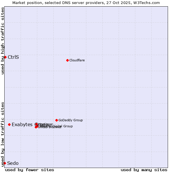 Market position of Exabytes Group vs. CtrlS vs. Sedo