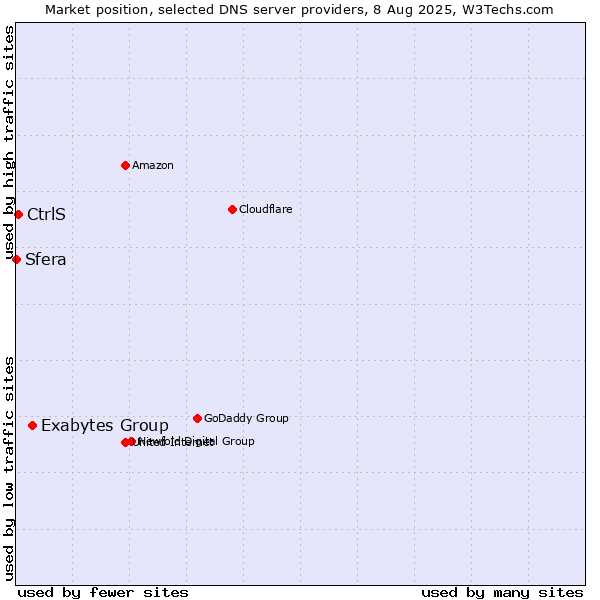 Market position of Exabytes Group vs. CtrlS vs. Sfera