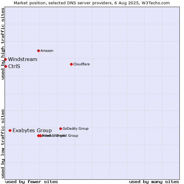 Market position of Exabytes Group vs. CtrlS vs. Windstream