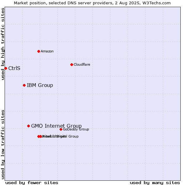 Market position of GMO Internet Group vs. IBM Group vs. CtrlS