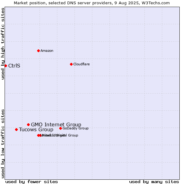 Market position of GMO Internet Group vs. Tucows Group vs. CtrlS