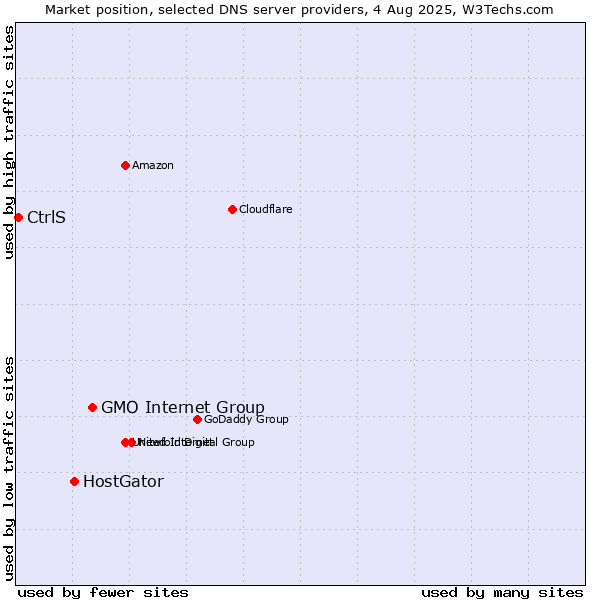 Market position of GMO Internet Group vs. HostGator vs. CtrlS