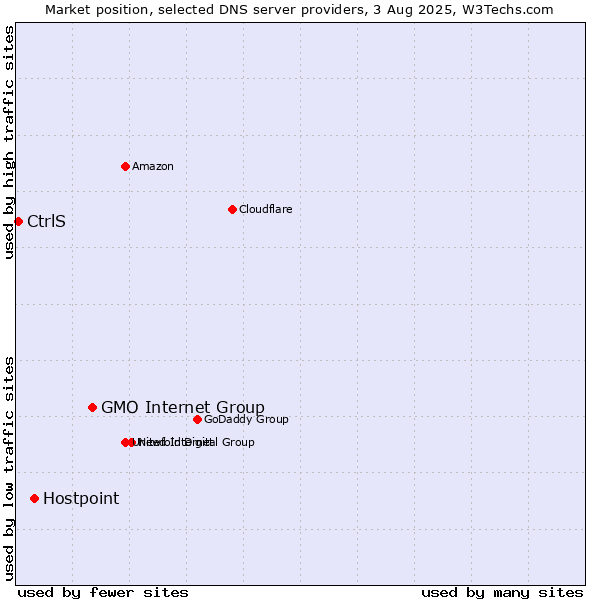 Market position of GMO Internet Group vs. Hostpoint vs. CtrlS