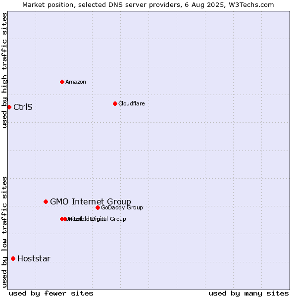 Market position of GMO Internet Group vs. Hoststar vs. CtrlS