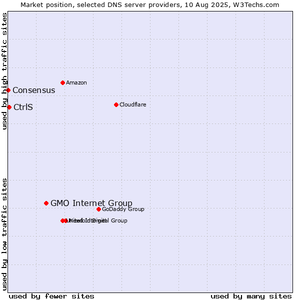 Market position of GMO Internet Group vs. CtrlS vs. Consensus