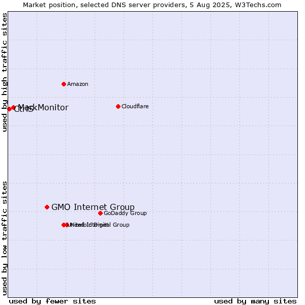 Market position of GMO Internet Group vs. MarkMonitor vs. CtrlS