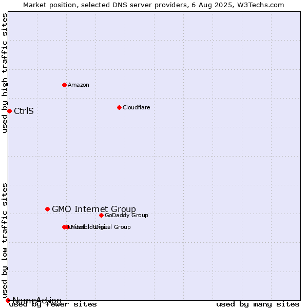 Market position of GMO Internet Group vs. CtrlS vs. NameAction